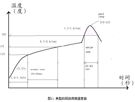 無鉛回流焊溫度曲線