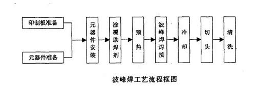 波峰焊工藝流程圖