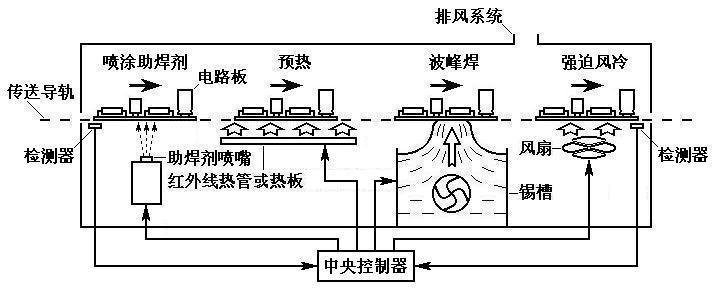 波峰焊設(shè)備組成系統(tǒng)的作用及工藝視頻