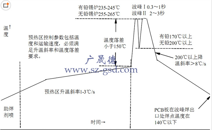 波峰焊溫度曲線