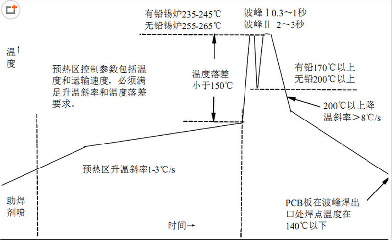 無(wú)鉛波峰焊溫度曲線