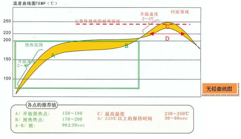 回流焊溫度曲線測(cè)試三要點(diǎn)