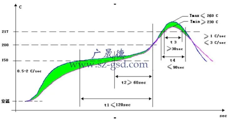 無(wú)鉛回流焊溫度曲線