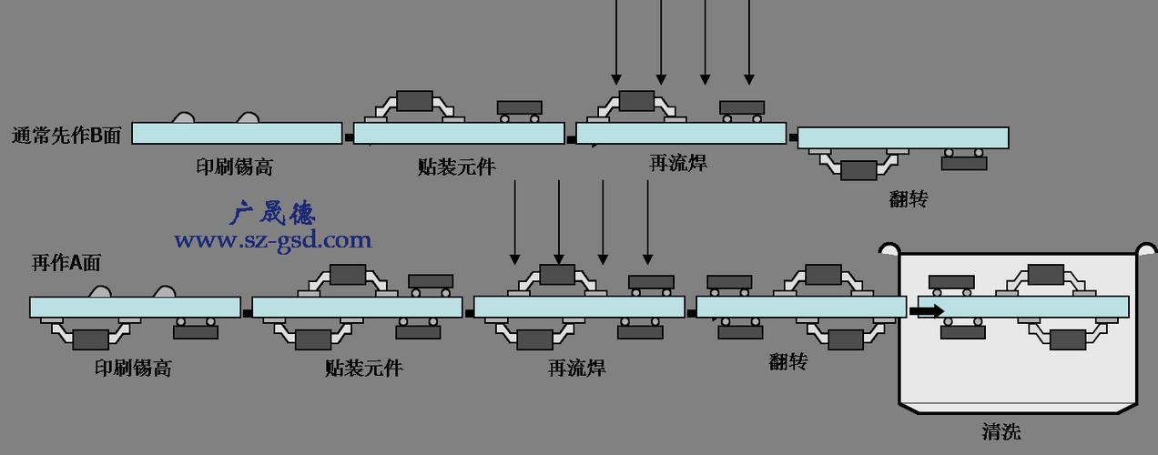 波峰焊工藝